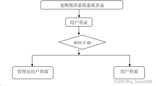 計(jì)算機(jī)畢業(yè)設(shè)計(jì)選題推薦,基于vue node.js的寵物領(lǐng)養(yǎng)網(wǎng)站的設(shè)計(jì)與開發(fā)83552 贈送源碼數(shù)據(jù)庫 上萬套實(shí)戰(zhàn)教程手把手教學(xué)java php,node.js,c python 數(shù)據(jù)可視化等
